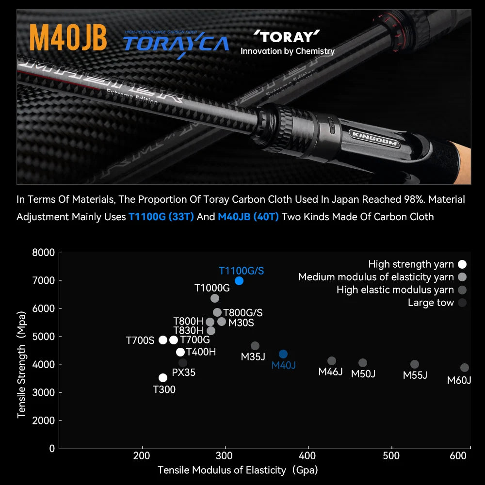 Fishing Rod Worm Master Fuji SIC Guide Ring Toray 33+40T Carbon Cloth 2.01M 2.03M Shore Throwing Salmon Fishing Rod